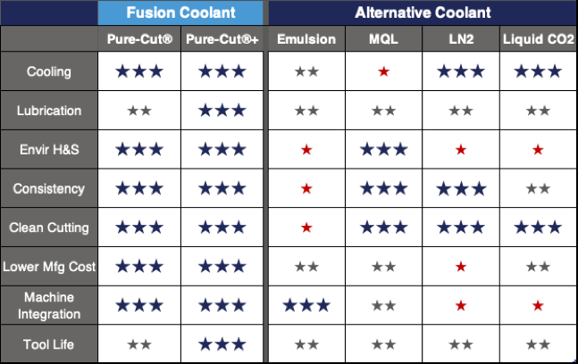 Supercritical CO2 comparison chart